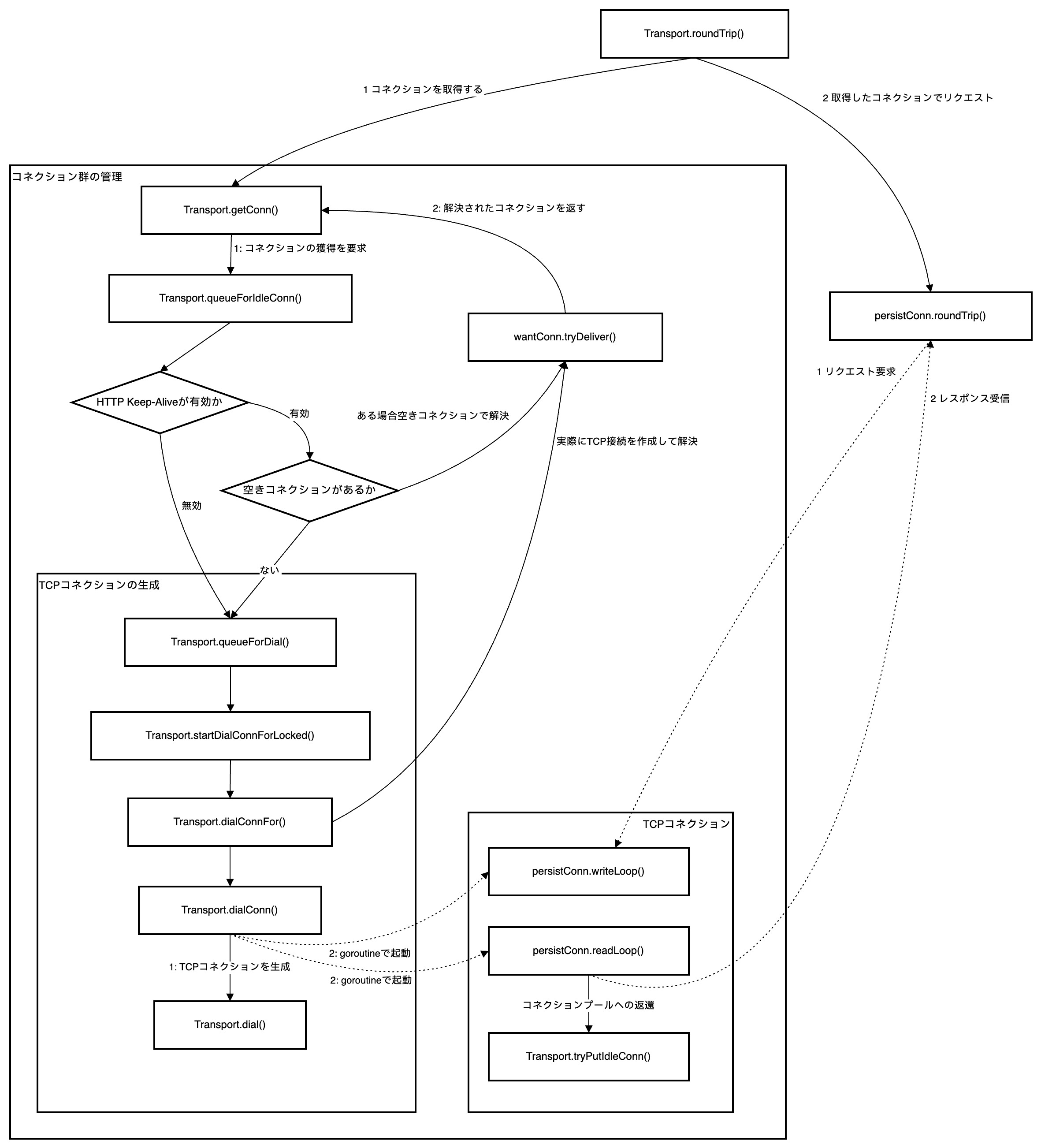 net/httpのHTTPクライアントの実装