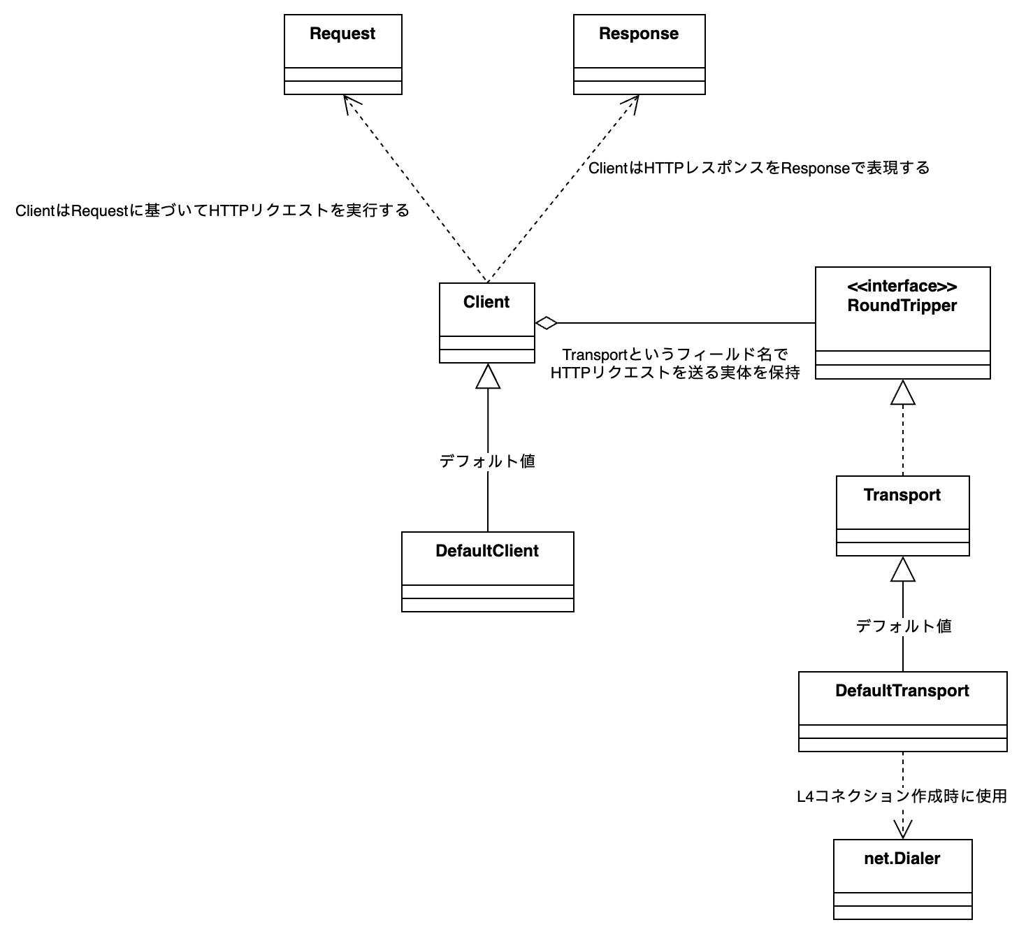 net/httpの主要型の関係