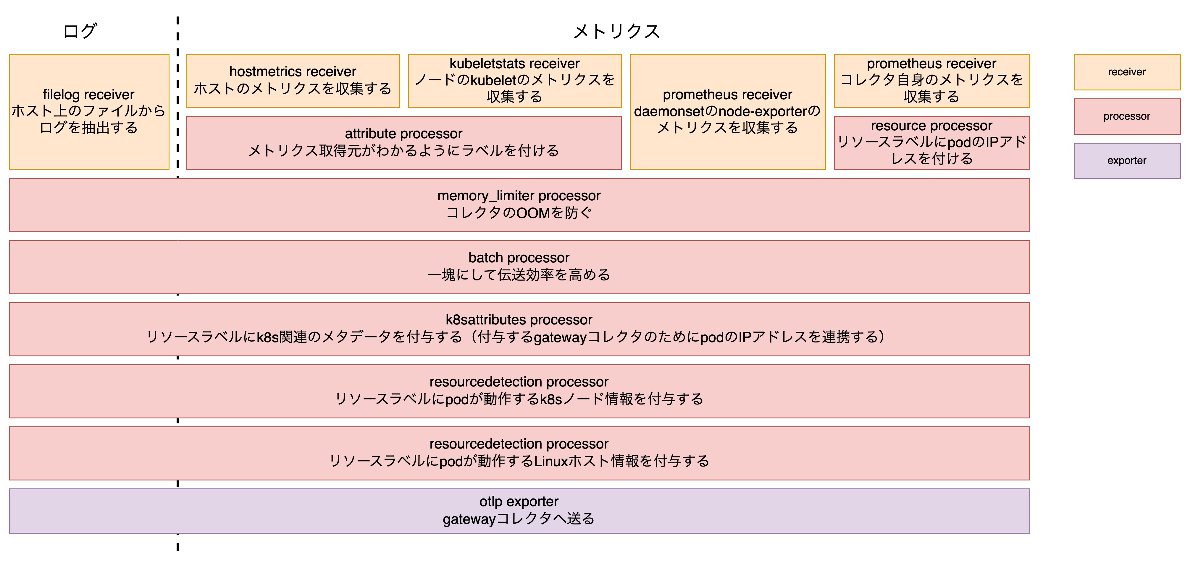 agentコレクタのパイプライン