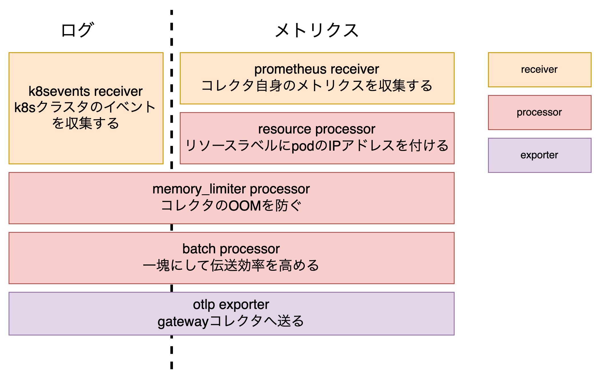 clusteragentコレクタのパイプライン