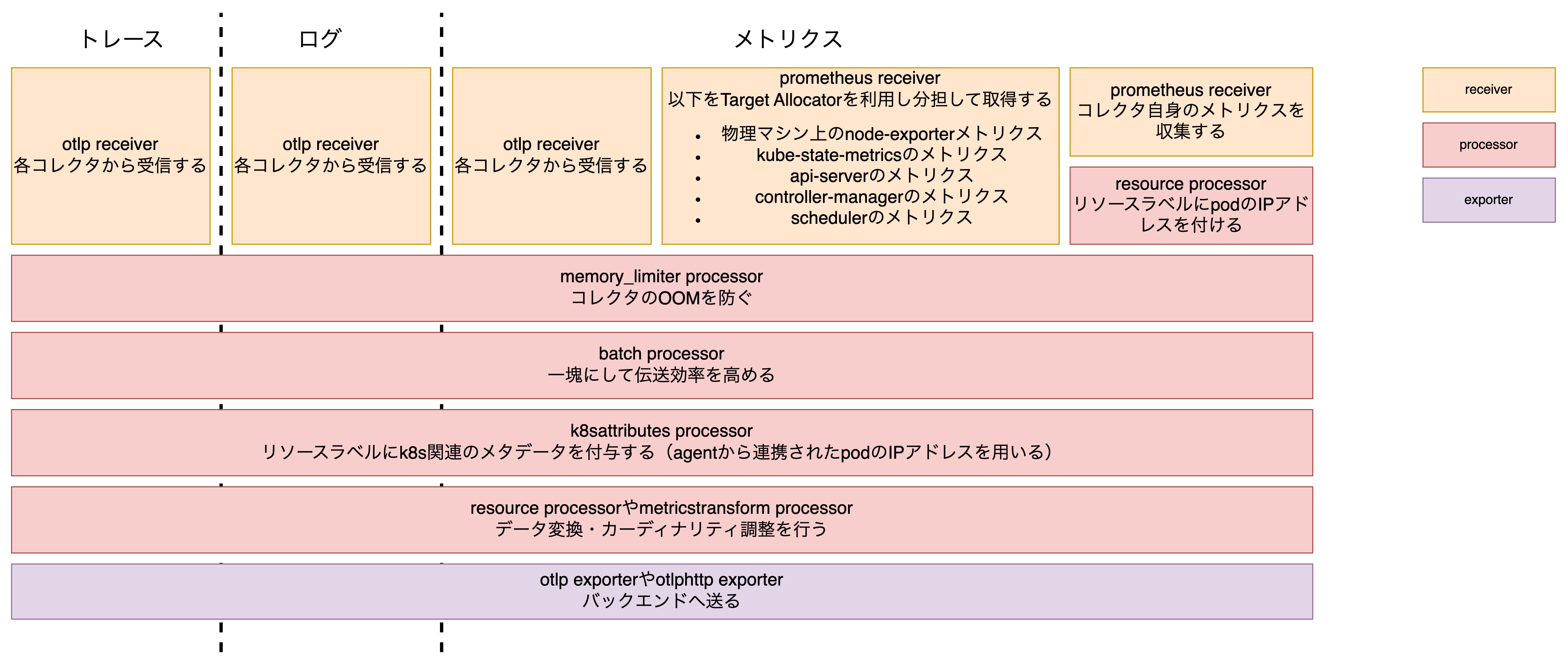 gatewayコレクタのパイプライン