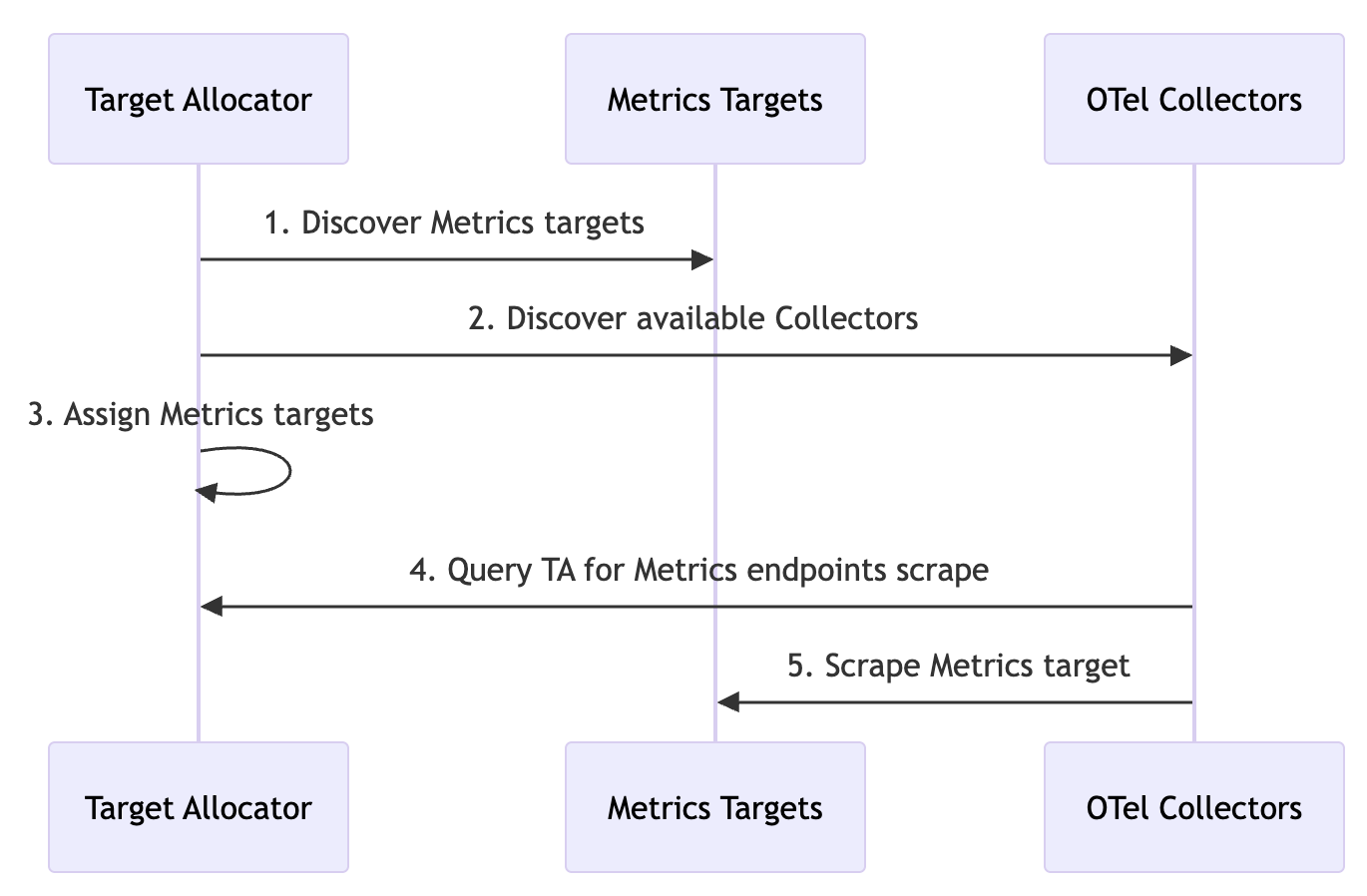 Target Allocatorの仕組み（公式ドキュメントから引用）