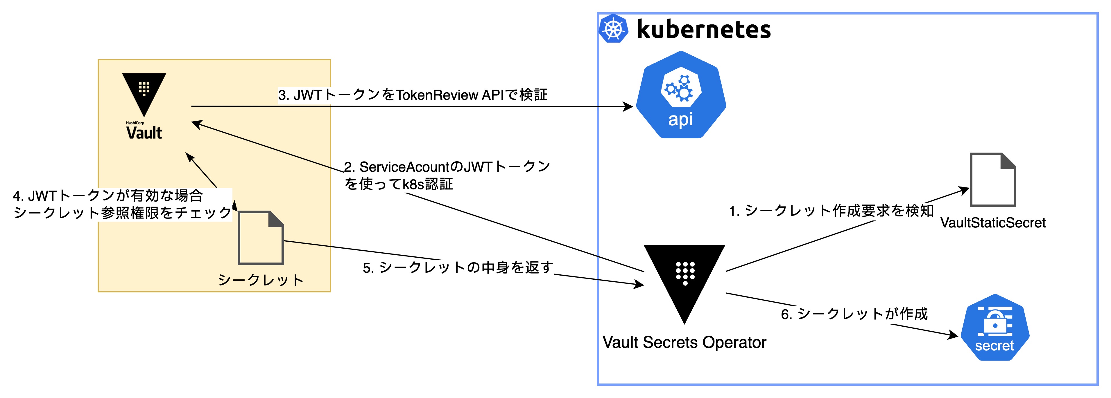 VSOによるシークレットの作成