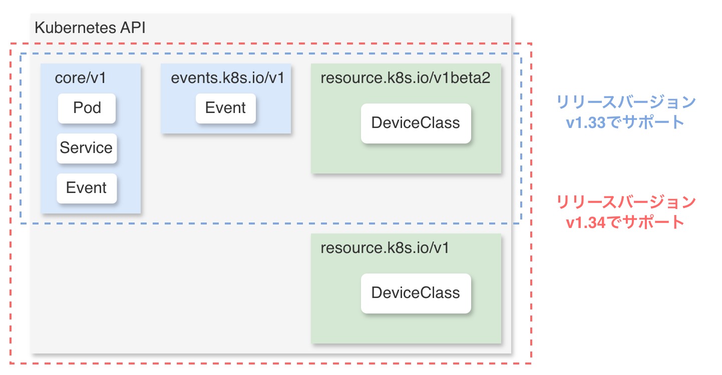 APIグループとリリースバージョンの関係