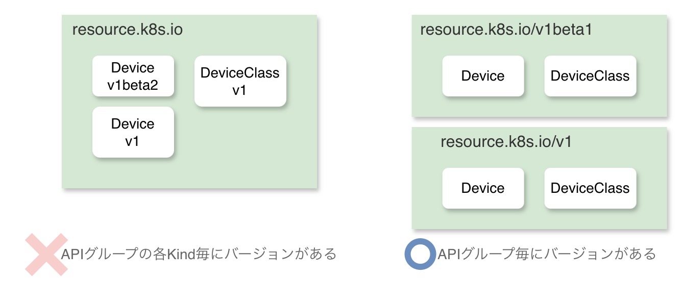 APIグループに対するバージョン