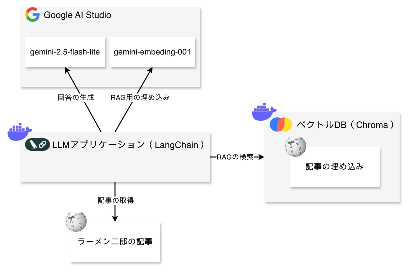 サンプルアプリケーションのアーキテクチャ