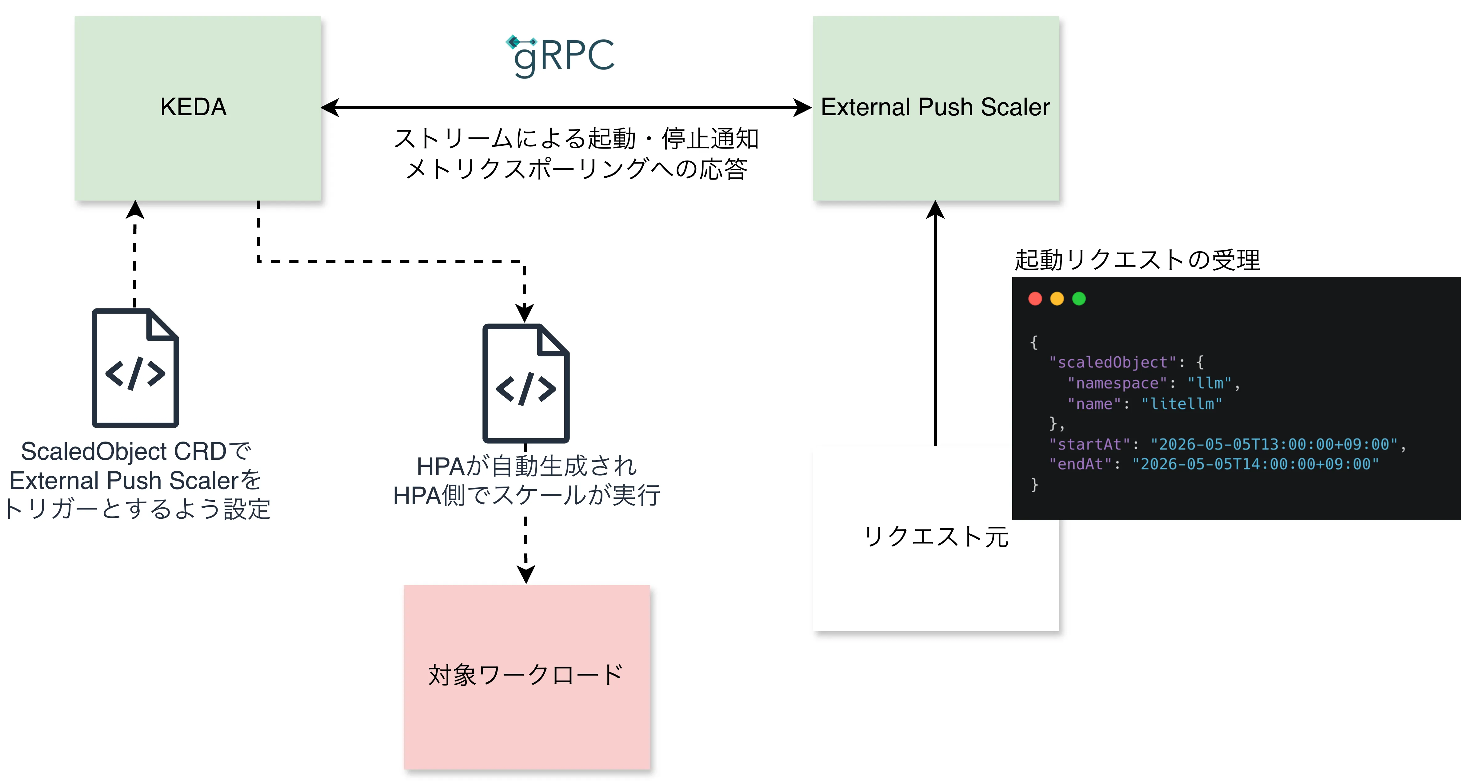 External Push Scalerの仕組み