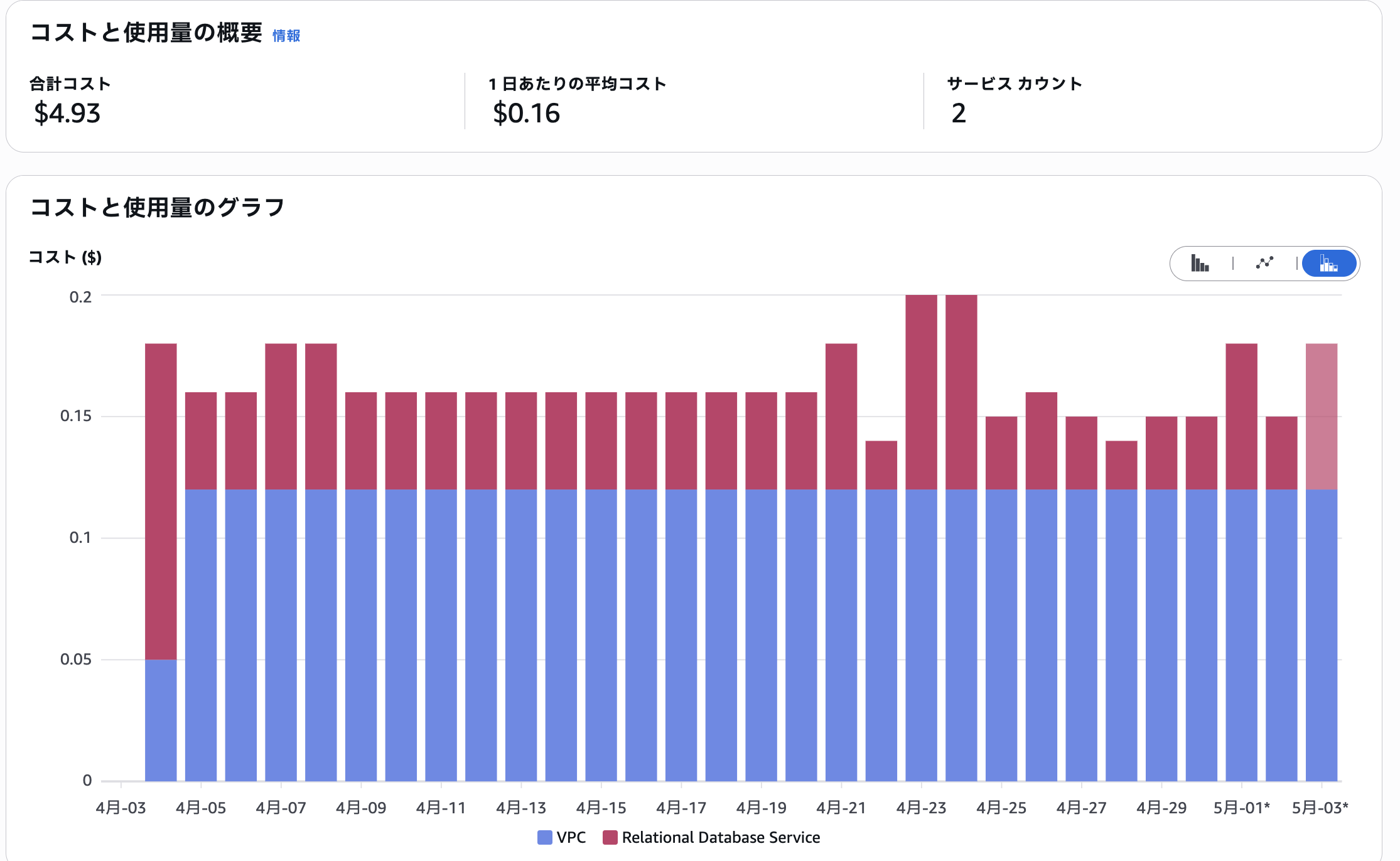 AWS環境のコスト